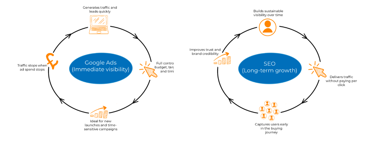 Google Ads Vs. SEO Infographic